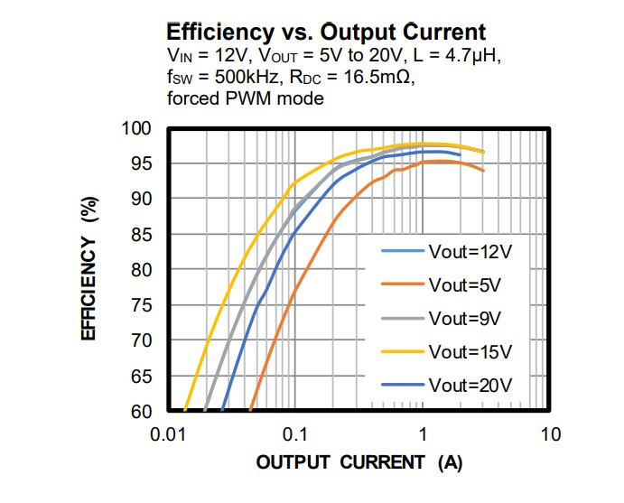 Chart - Monolithic Power Systems (MPS) MP28167-A Integrated Buck-Boost Converters